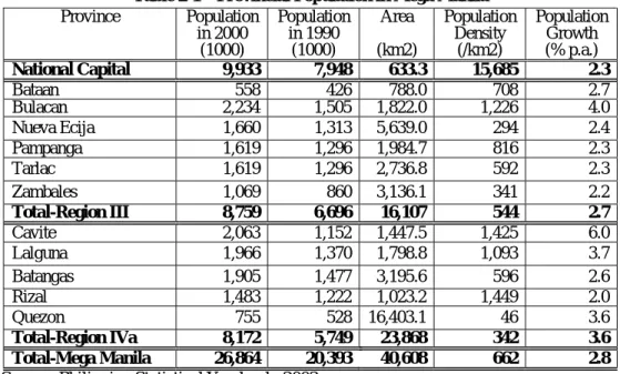 Table 2-1    Provincial Population in Mega Manila    Province      Populationin 2000  (1000)  Populationin 1990 (1000)  Area   (km2)  Population Density (/km2)  Population Growth (% p.a.)  National Capital  9,933  7,948  633.3  15,685  2.3  Bataan  558 426