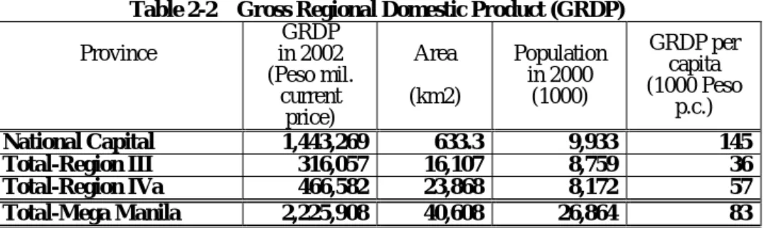 Table 2-3    Economic Zones in Mega Manila  Economic Zone  Operating 