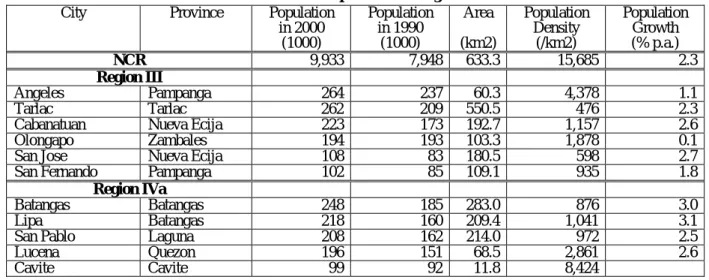 Table 2-4 Urban Population in Mega Manila    City      Province    Population in 2000  (1000)  Population in 1990 (1000)  Area  (km2) Population Density (/km2)  Population Growth (% p.a.)  NCR  9,933 7,948  633.3  15,685  2.3  Region III            Angeles