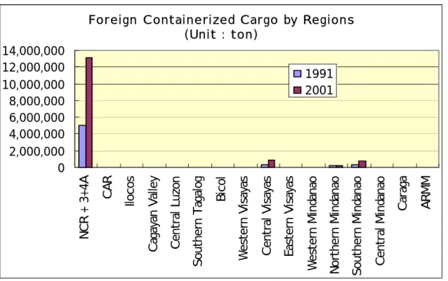 Figure 2-2 Foreign Cargo Statistics  (Source: JICA Study)  2-5.4 Air  Transport 
