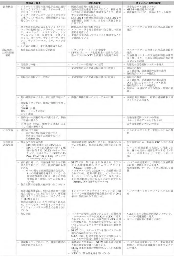 表 6-2  交通上の問題点・課題（メトロマニラ圏内を除くメガマニラ圏） 