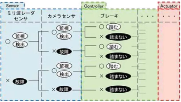 Table 2 Safety Patterns 