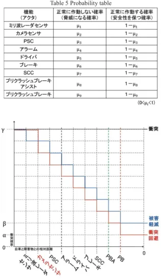 Table 5 Probability table