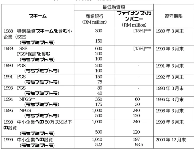 表 2-2-3  中央銀行の最低融資ガイドライン  最低融資額  スキーム  商業銀行  （RM million）  ファイナンス・カンパニー  （RM million）  遵守期限  1988  特別融資スキームを含む小 企業（SSE）        （うちブミプトラ）  300 150  [15%]***  1989 年 3 月末  1989   SSE  PGS*保証を含む  （うちブミプトラ）  600 200 100  [15%]***  1990 年 3 月末  1990  PGS       