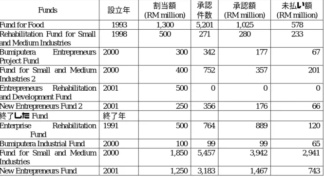 表 2-2-5  中央銀行（Bank Negara）の提供する融資（Fund）の活用状況（2001 年末）  Funds  設立年  割当額  (RM million) 承認件数 承認額  (RM million)  未払い額  (RM million)