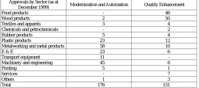 表 2-2-6  Modernization and Automation Scheme と Quality Enhancement Scheme による貸付  Approvals by Sector (as at 