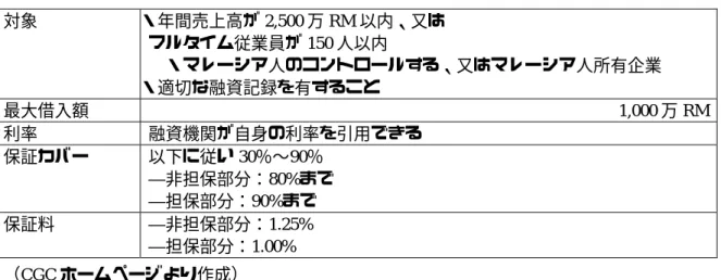 表 2-2-8  New Principal Guarantee Scheme の概要（2002 年 11 月より） 