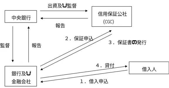 図 2-1  信用保証の手続き  中央銀行 信用保証公社 （CGC） 銀行及び 金融会社 借入人出資及び監督報告監督報告２．保証申込３．保証書の発行１．借入申込４．貸付 以下の手順を踏む仕組みになっている。  １）借入申込：中小企業は、商業銀行及び金融会社に対し借入の申し込みを行う。  ２）保証申込：当該金融機関は CGC に対して保証を申請する。この条件として、a）当該 中小企業が担保をまったく持たないか、または十分な担保を持たない場合であって、か つ、b）各金融機関が当該中小企業の事業計画が実行可能と判