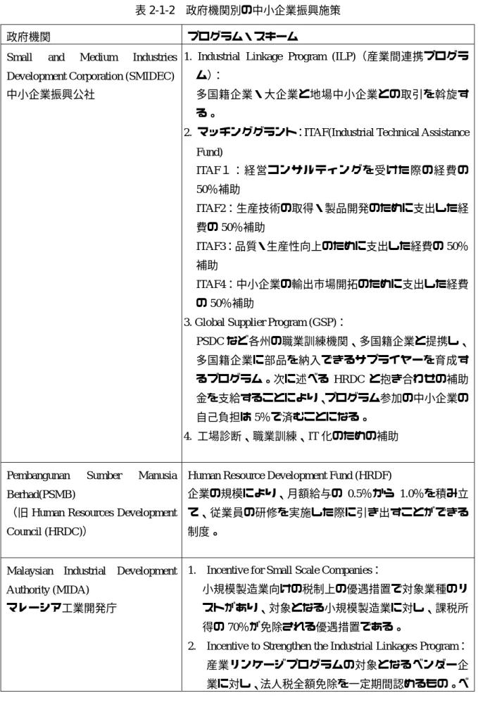 表 2-1-2  政府機関別の中小企業振興施策 