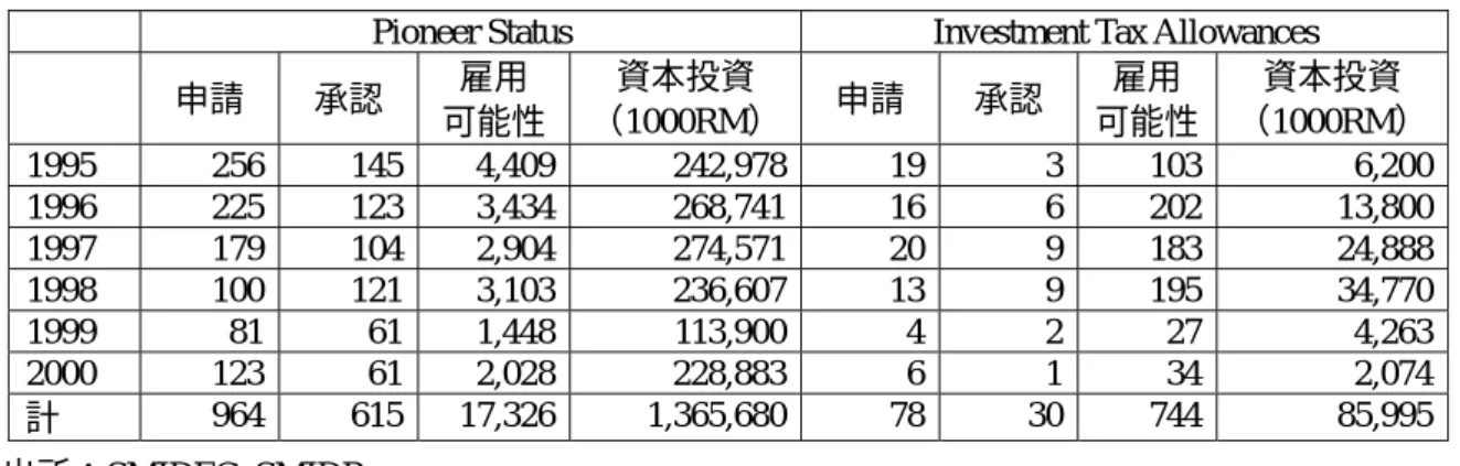表 2-5-1  1996-2000 年の中小企業向け Tax Incentive の実績 