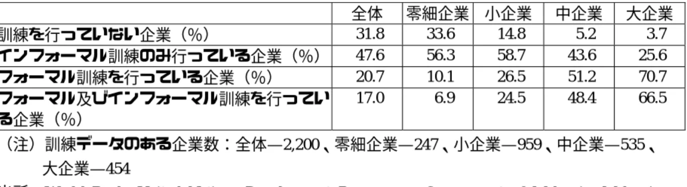 表 2-6-1  企業規模別の訓練の実施  全体  零細企業 小企業  中企業  大企業 訓練を行っていない企業（％）  31.8 33.6 14.8  5.2  3.7  インフォーマル訓練のみ行っている企業（％） 47.6 56.3 58.7 43.6 25.6  フォーマル訓練を行っている企業（％）  20.7 10.1 26.5 51.2 70.7  フォーマル及びインフォーマル訓練を行ってい る企業（％）  17.0  6.9 24.5 48.4 66.5  （注）訓練データのある企業数：全体—2