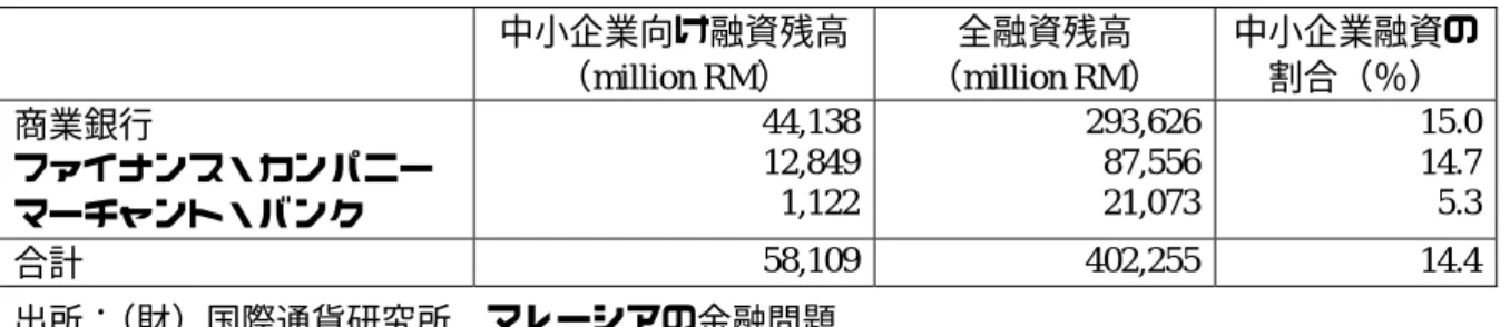 表 2-2-2  中小企業向け融資比率  中小企業向け融資残高 （million RM）  全融資残高  （million RM）  中小企業融資の割合（％）  商業銀行  ファイナンス・カンパニー  マーチャント・バンク  44,13812,849 1,122 293,626 87,556 21,073  15.014.75.3 合計  58,109 402,255 14.4 出所：（財）国際通貨研究所、マレーシアの金融問題    国際協力銀行の調査では、銀行の担保要求は、主に土地・建物（1999 年 4