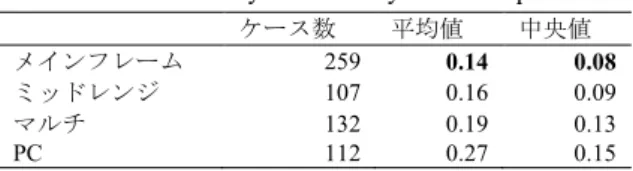 表   4   業種のカテゴリ別生産性 Table 4  Productivity stratified by business sector 