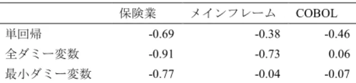 表  8  回帰分析に基づく生産性分析  Table 8    Productivity analysis based on regression 