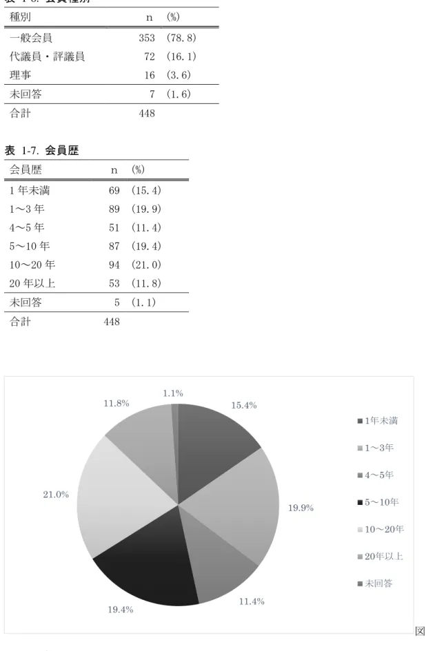 表   1-6.  会員種別 種別 ｎ   (%)  一般会員 353  (78.8)  代議員・評議員 72  (16.1)  理事 16  (3.6)  未回答 7  (1.6)  合計 448      表   1-7