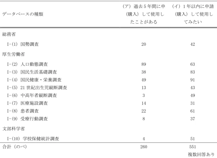 表   2(1).  データベース二次利用状況：公的統計 データベースの種類  (ア) 過去 5 年間に申（購入）して使用し たことがある  (イ) 1 年以内に申請（購入）して使用してみたい  総務省           I-(1) 国勢調査  20  42  厚生労働省   I-(2)  人口動態調査 89  63    I-(3)  国民生活基礎調査 38  83    I-(4)  国民健康・栄養調査 49  91    I-(5) 21 世紀出生児縦断調査 13  43    I-(6)  中高年