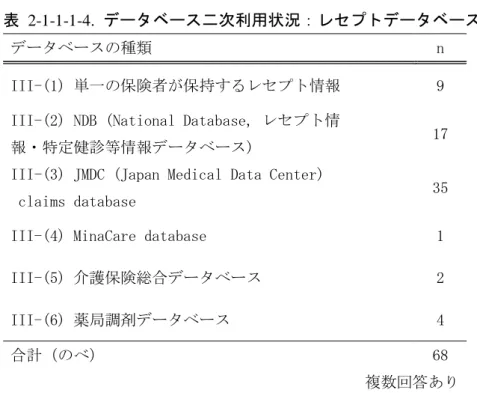 表   2-1-1-1-4.  データベース二次利用状況：レセプトデータベース