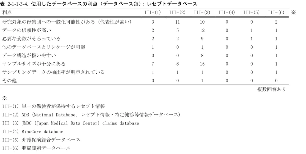 表   2-1-1-3-4.  使用したデータベースの利点（データベース毎） ：レセプトデータベース