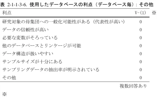 表   2-1-1-3-6.  使用したデータベースの利点（データベース毎） ：その他 利点 V-(1)   ※ 研究対象の母集団への一般化可能性がある（代表性が高い） 0      データの信頼性が高い 0      必要な変数がそろっている 0      他のデータベースとリンケージが可能 0      データ構造が扱いやすい 0      サンプルサイズが十分にある 0      サンプリングデータの抽出率が明示されている 0      その他 0      複数回答あり       ※       