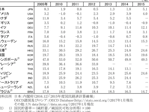 Table 1-8: National savings rates
