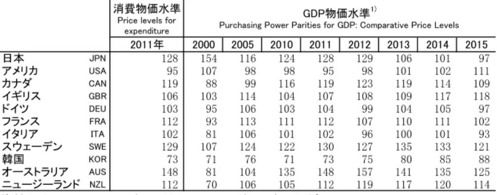 Table 1-17: Comparative price levels