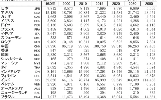 Table 2-4: Working age population, 15-64 years old