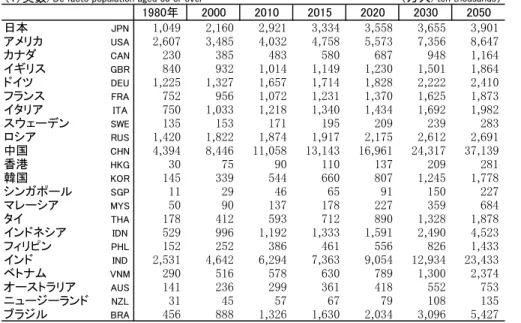 Table 2-5: Elderly population, 65 years old or over