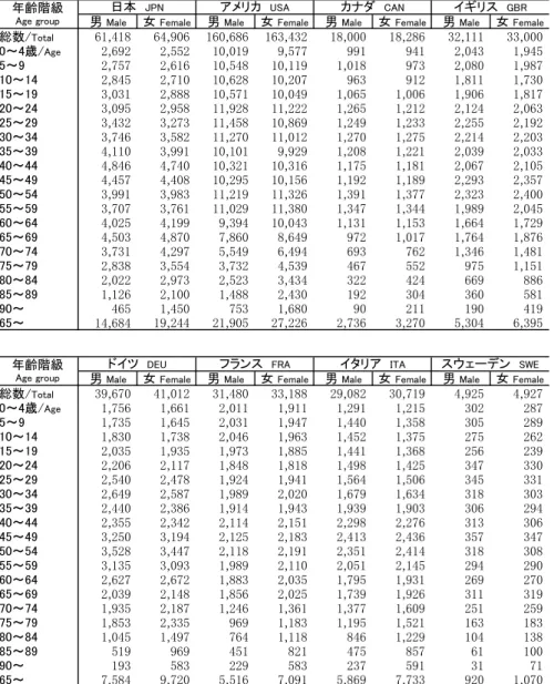 Table 2-6: Population by sex and age group, 2016