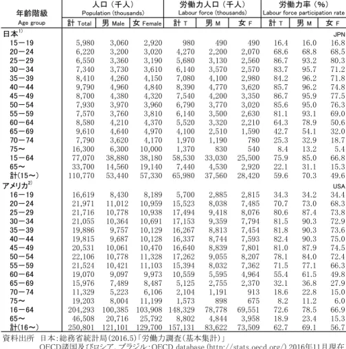Table 2-11:  Population, labour force and labour force participation rates by 