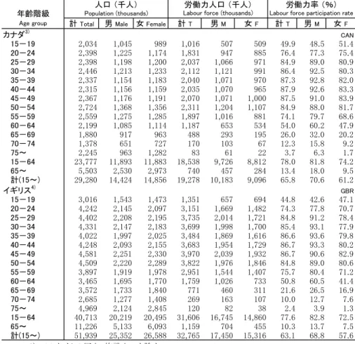 Table 2-11:  Population, labour force and labour force participation rates by  sex and age group, 2015 (cont.)