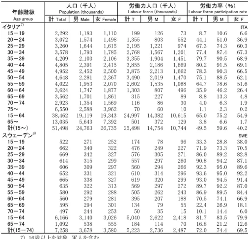 Table 2-11:  Population, labour force and labour force participation rates by  sex and age group, 2015 (cont.)