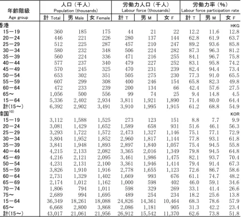 Table 2-11:  Population, labour force and labour force participation rates by  sex and age group, 2015 (cont.)