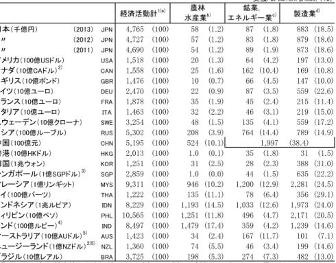 Table 1-5: GDP by economic activity, 2012