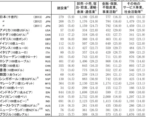 Table 1-5: GDP by economic activity, 2012 (cont.)