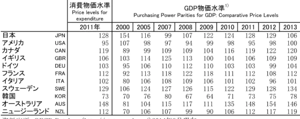 Table 1-17: Comparative price levels