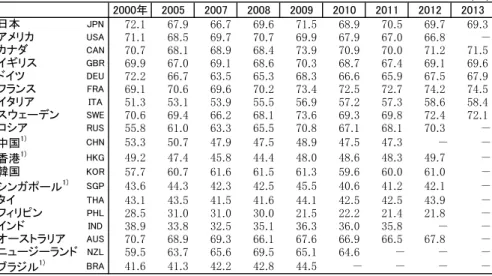 Table 1-21: Average annual labour productivity growth rates, total economy