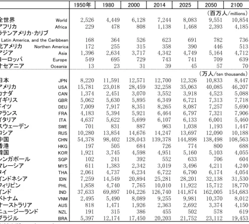Table 2-1: Total population