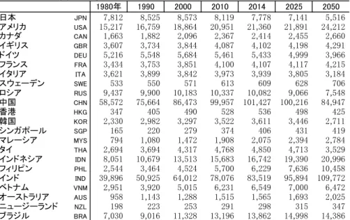 Table 2-4: Working age population, 15-64 years old