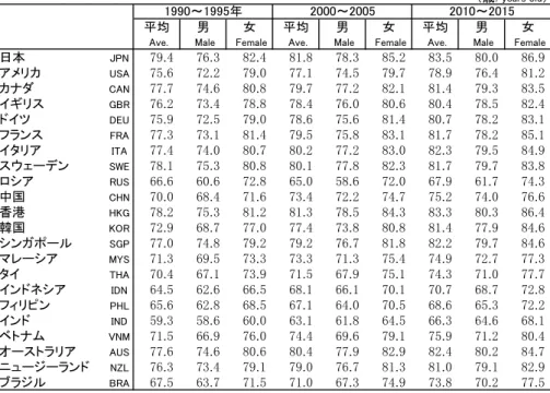 Table 2-8: Life expectancy at birth by sex