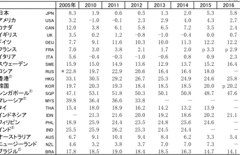 Table 1-9: National savings rates