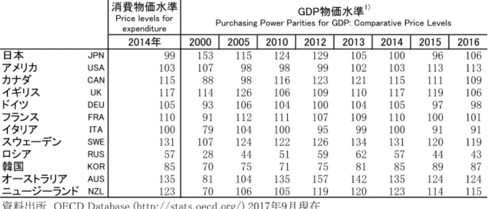 Table 1-17: Purchasing power parities (PPPs)