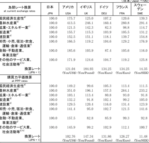Table 1-20: Labour productivity levels, 2015