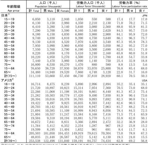 Table 2-11:  Population, labour force and labour force participation rates by 