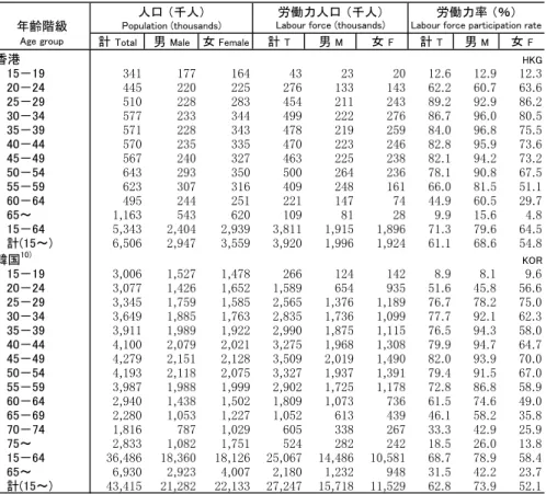 Table 2-11:  Population, labour force and labour force participation rates by  sex and age group, 2016 (cont.)
