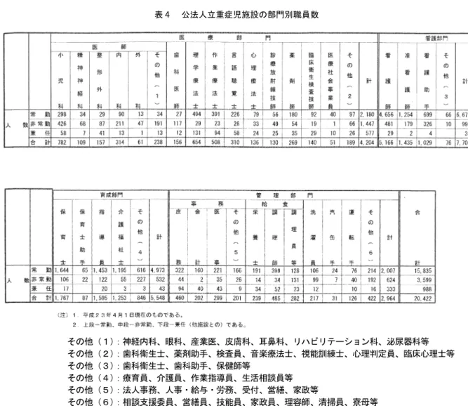 表 4 公法人立重症児施設の部門別職員数 常時医療的支援を必要とする重症心身障害児・者で も，成人化・高齢化とともに重症化が進んでいる． 平成 23 年度全国重症心身障害児施設実態調査 3) に よると， 45 ∼ 49 歳が最も多く，全体の 11.8% を占め る．呼吸管理等の必要な「超重症児・者」の占める 率も， 1992 年の 140 人から 2009 年の 1,113 人へと約 8 倍増している． それらに対応するため職員は，表 4 のように多専門職構成になっている．擱筆するにあたり，協力いただいた