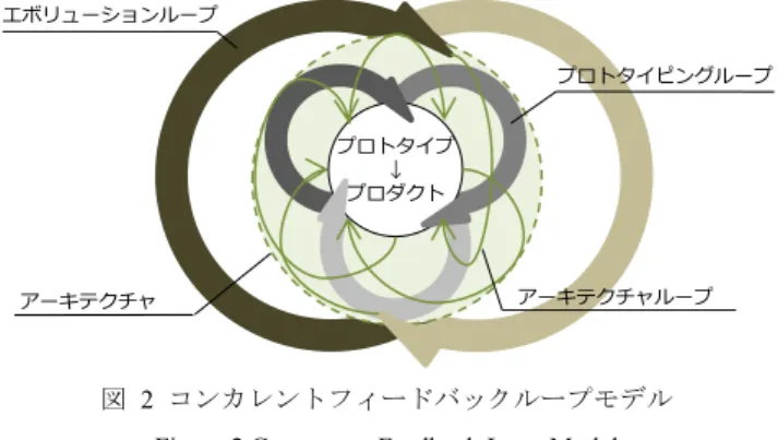 Figure 2 Concurrent Feedback Loop Model 