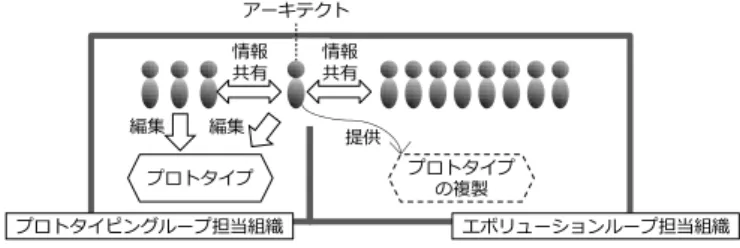 図  3  アーキテクトによるコミュニケーション摩擦の軽減  Figure 3 Reduction of Communication Friction by the Architect