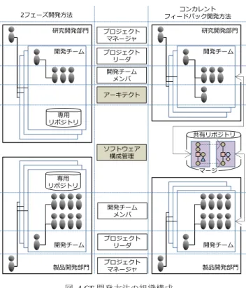 Figure 4 Organization Structure of the CF Development Method 