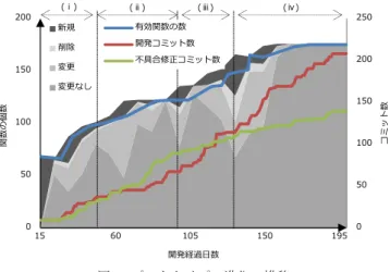 Figure 7 Transition in Prototype Evolution 