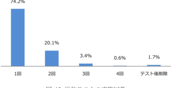 Figure 12 The Running Number of Unit Tests 